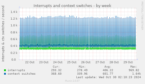 Interrupts and context switches