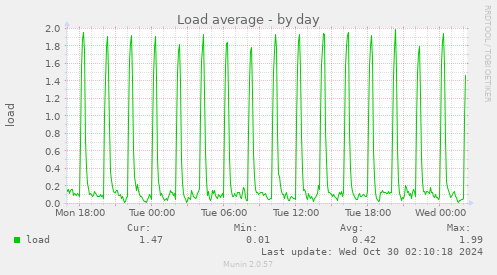 Load average