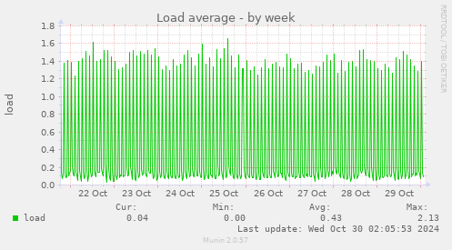 weekly graph