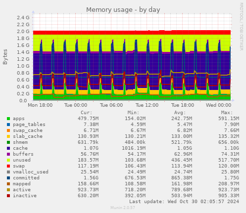 daily graph