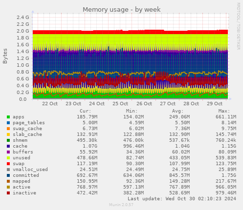 Memory usage