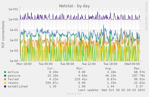 daily graph