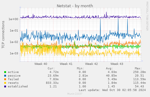 monthly graph