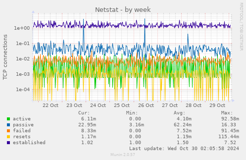 Netstat