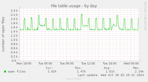 daily graph