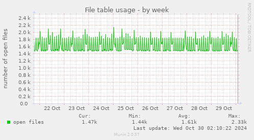 File table usage