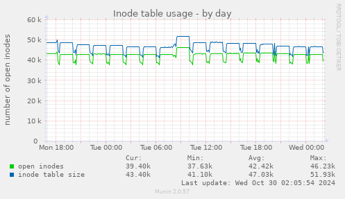 Inode table usage