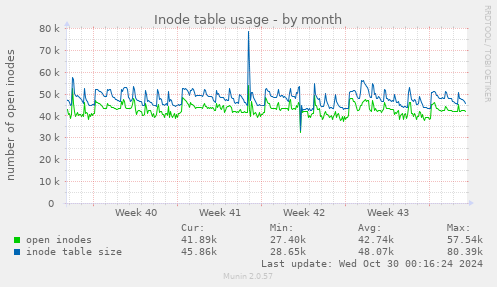 Inode table usage