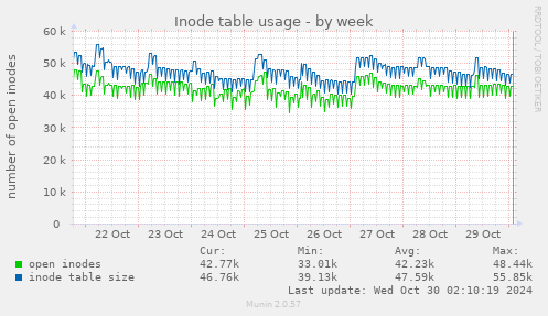 Inode table usage