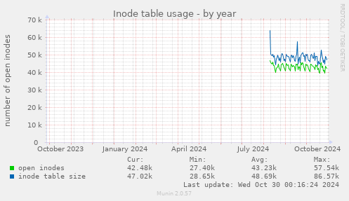 Inode table usage