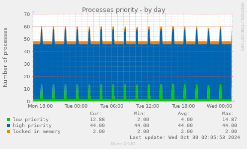 Processes priority