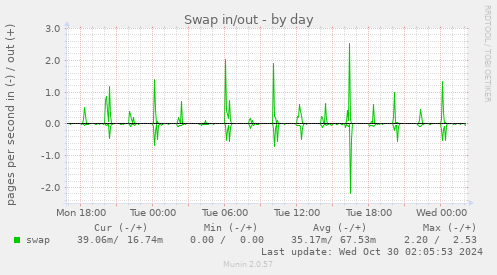 daily graph