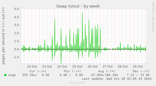 weekly graph