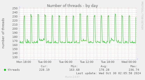 Number of threads