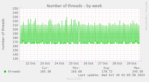 Number of threads