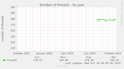 yearly graph