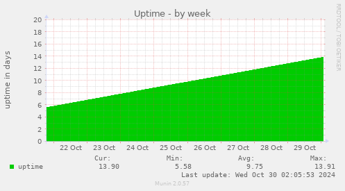 weekly graph