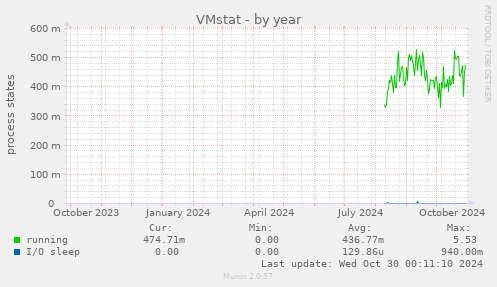 yearly graph