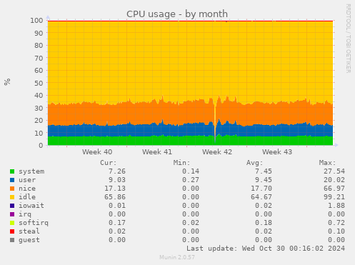 monthly graph