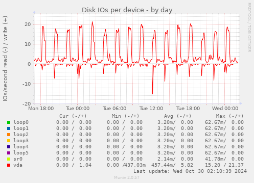 Disk IOs per device