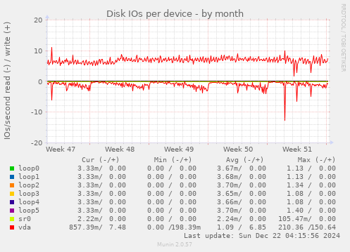 Disk IOs per device