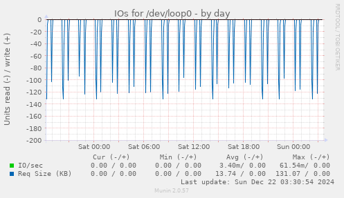 IOs for /dev/loop0