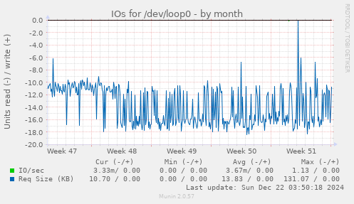 monthly graph