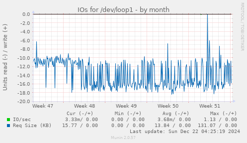 monthly graph