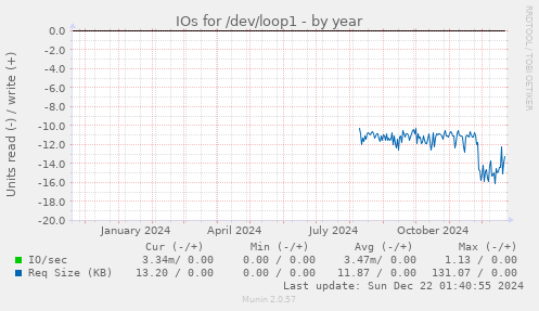 IOs for /dev/loop1