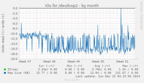 monthly graph