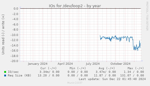 IOs for /dev/loop2