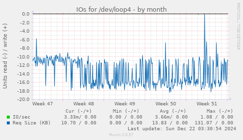 IOs for /dev/loop4