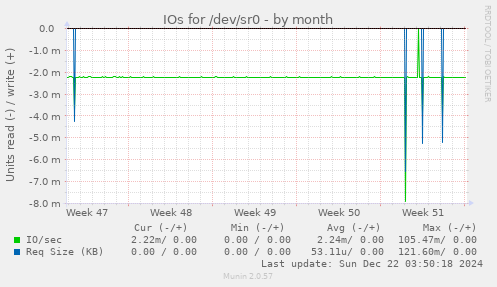 IOs for /dev/sr0