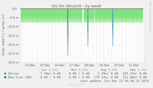 IOs for /dev/sr0