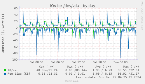 daily graph