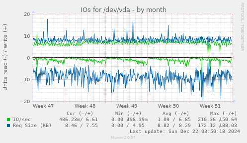 monthly graph