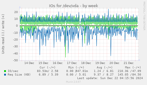 IOs for /dev/vda