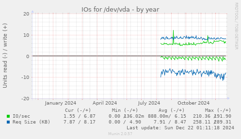 yearly graph