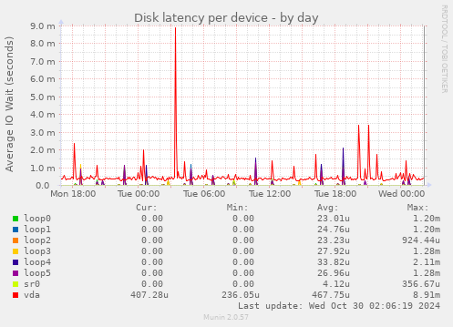 Disk latency per device