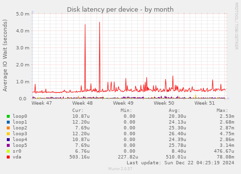 Disk latency per device