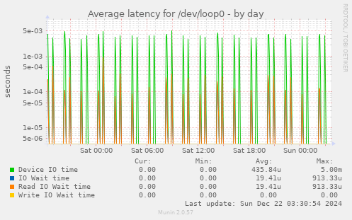 Average latency for /dev/loop0