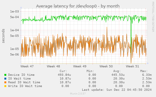 Average latency for /dev/loop0