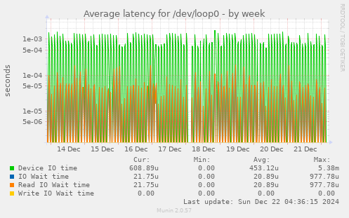 Average latency for /dev/loop0