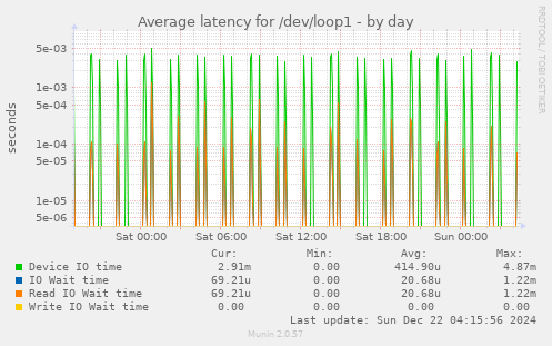 Average latency for /dev/loop1