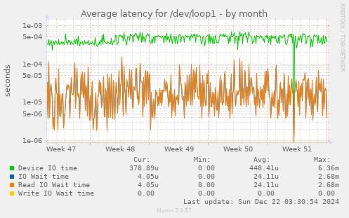 Average latency for /dev/loop1