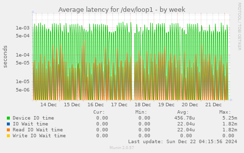 Average latency for /dev/loop1