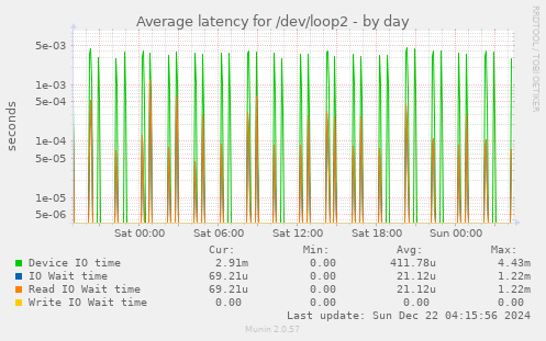 Average latency for /dev/loop2