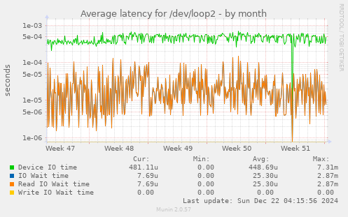 Average latency for /dev/loop2