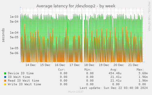 Average latency for /dev/loop2