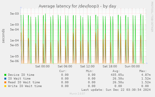 Average latency for /dev/loop3